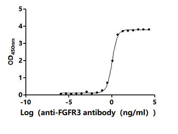 Recombinant Human Fibroblast growth factor receptor 3 (FGFR3), partial
