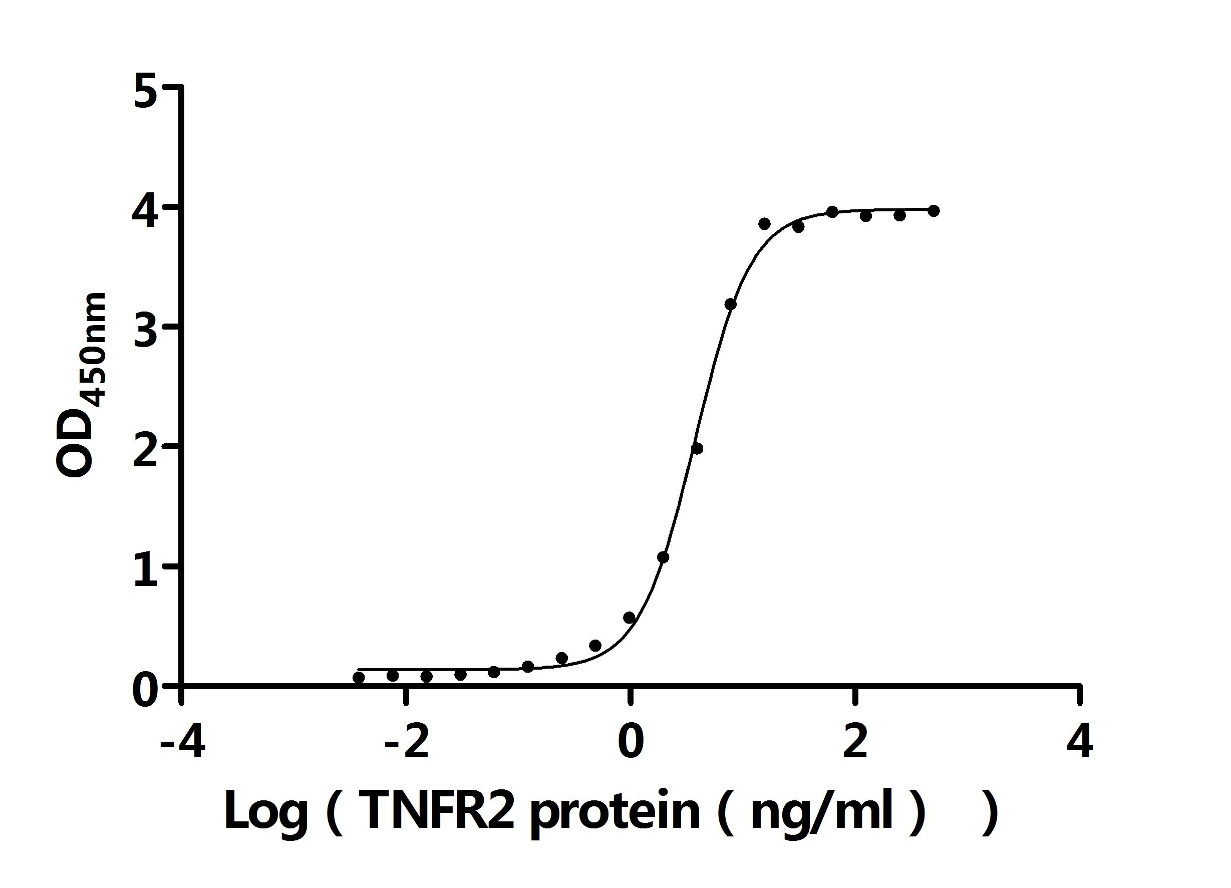 Recombinant Human Tumor necrosis factor (TNF) Protein
