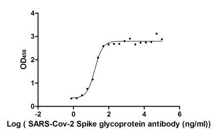 Human Novel Coronavirus Spike glycoprotein protein