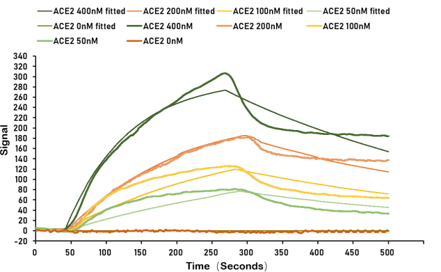 Human Novel Coronavirus Spike glycoprotein protein