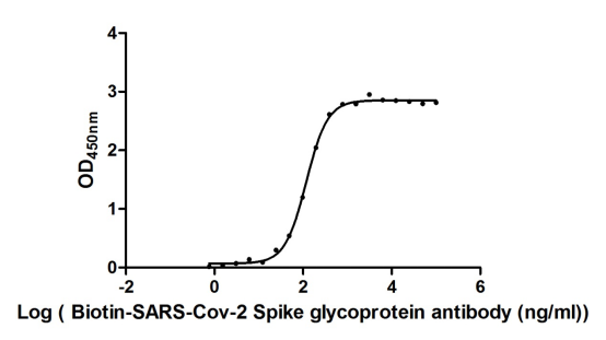 Human Novel Coronavirus Spike glycoprotein protein
