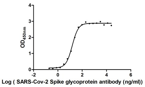 Human Novel Coronavirus Spike glycoprotein(S) protein