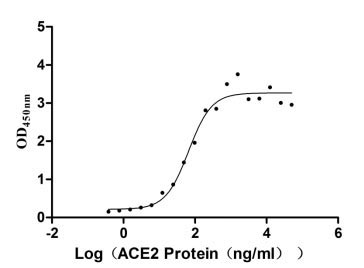 Human Novel Coronavirus Spike glycoprotein(S) protein