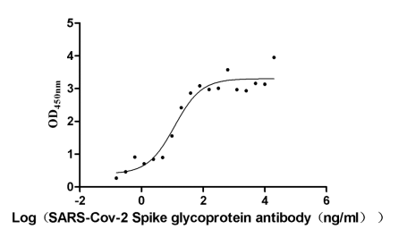 Human Novel Coronavirus Spike glycoprotein(S) protein