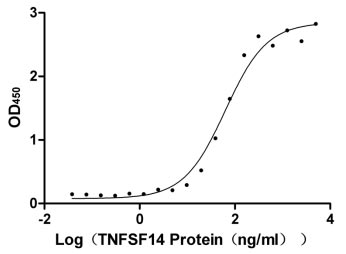Human TNFRSF14 protein