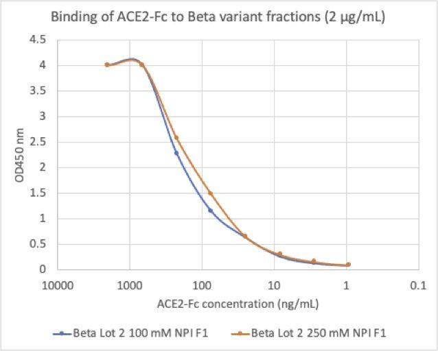 SARS-CoV-2 Beta B.1.351 Variant Recombinant Spike Trimer His Tag