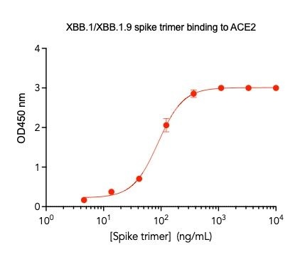 SARS-CoV-2 XBB.1/XBB.1.9 Omicron Variant recombinant Spike Trimer His Tag