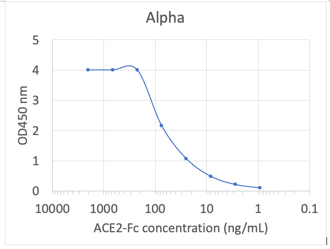 ACE2/ACEH protein-Fc (ACE2-FC-)