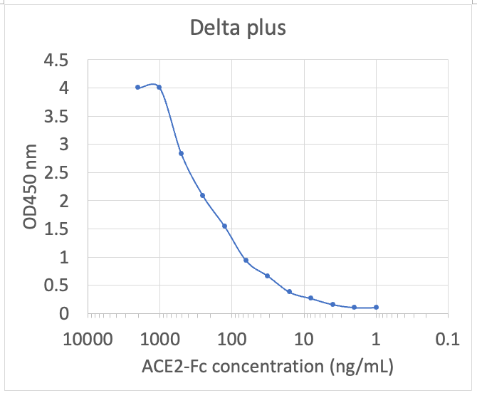 ACE2/ACEH protein-Fc (ACE2-FC-)