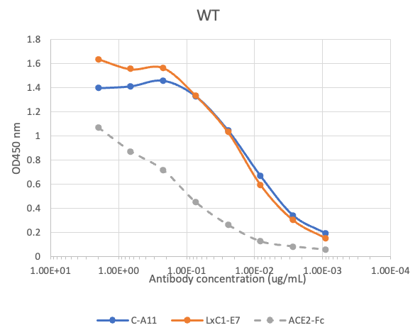 SARS-CoV2 Human mAb (LxC1-E7) Antibody