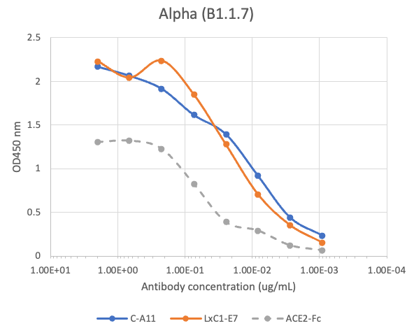SARS-CoV2 Human mAb (LxC1-E7) Antibody