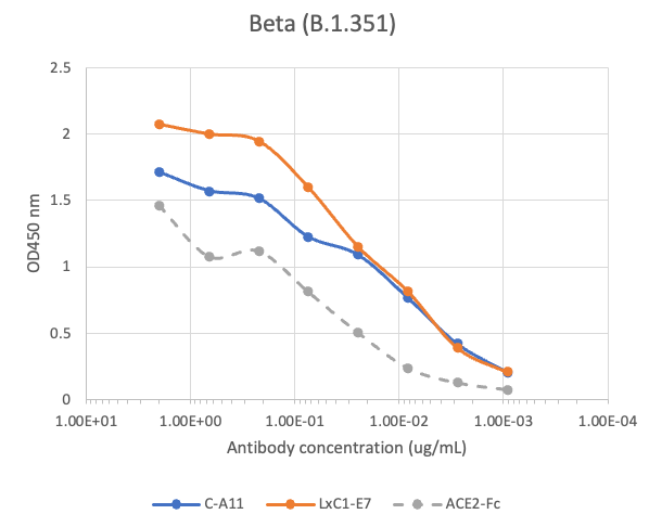SARS-CoV2 Human mAb (LxC1-E7) Antibody