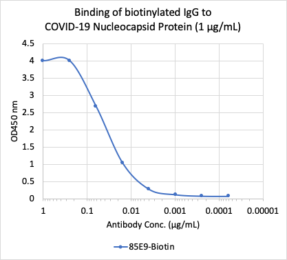 SARS-CoV-2 NP (85E9) rabbit mAb Biotin Conjugate Antibody