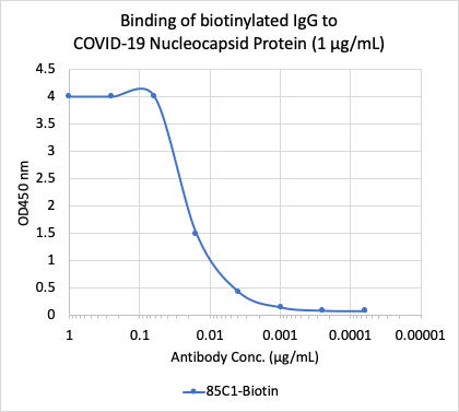 SARS-CoV-2 NP (85C1) rabbit mAb Biotin Conjugate Antibody