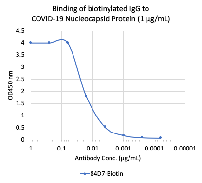 SARS-CoV-2 NP (84D7) rabbit mAb Biotin Conjugate Antibody