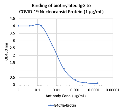SARS-CoV-2 NP (84C4a) rabbit mAb Biotin Conjugate Antibody