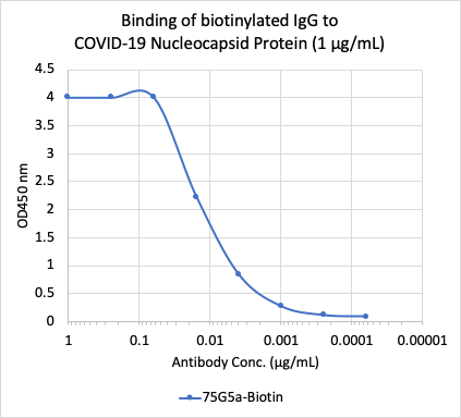 SARS-CoV-2 NP (75G5a) rabbit mAb Biotin Conjugate Antibody