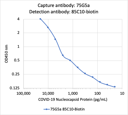 Recommended Pair - SARS-CoV-2 Nucleoprotein (NP) (75G5a) rabbit mAb Antibody