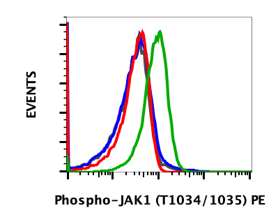 Phospho-Jak1 (Tyr1022/1023) (F11) rabbit mAb PE Conjugate Antibody