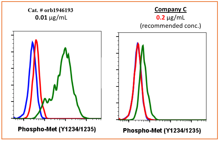 Phospho-MET (Tyr1234/1235) (6F11) rabbit mAb Antibody