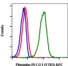 Phospho-PLCg1 (Tyr783) (C4) rabbit mAb APC conjugate Antibody
