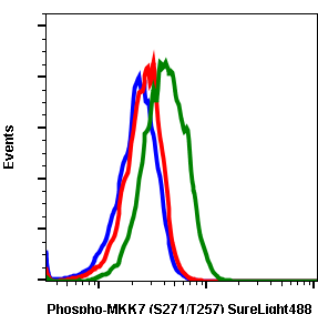 Phospho-MKK7 (Ser271/Thr275) (R4F9) rabbit mAb SureLight 488 conjugate Antibody