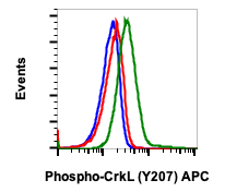 Phospho-CrkL (Tyr207) (G4) rabbit mAb APC conjugate Antibody