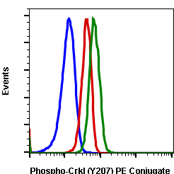Phospho-CrkL (Tyr207) (G4) rabbit mAb PE conjugate Antibody