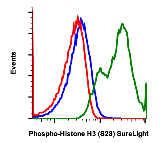 Phospho-Histone H3 (Ser28) (D6) rabbit mAb SureLight488 conjugate Antibody