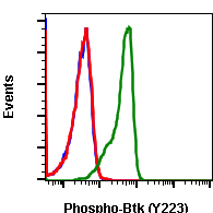Phospho-Btk (Tyr223) (B4) rabbit mAb Antibody