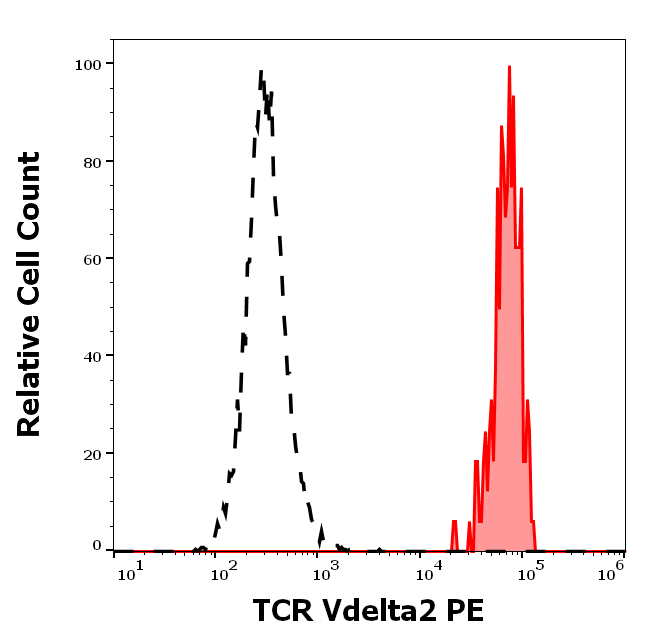 TCR Vdelta2 Antibody (PE)