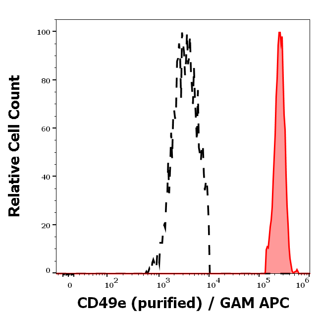 CD49e Antibody