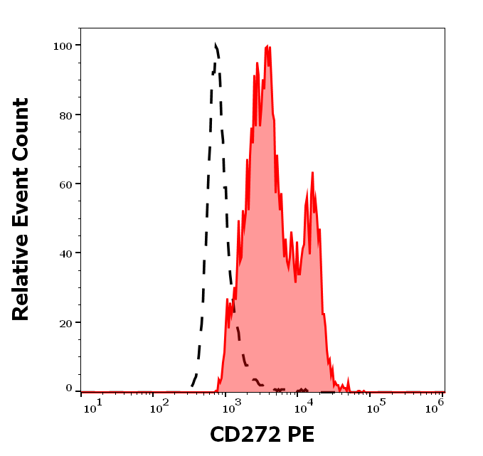 CD272 Antibody (PE)