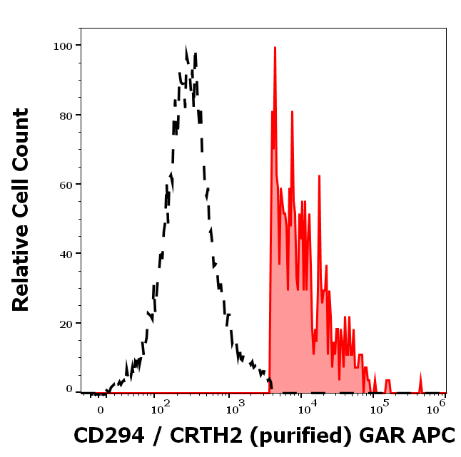 CD294 Antibody