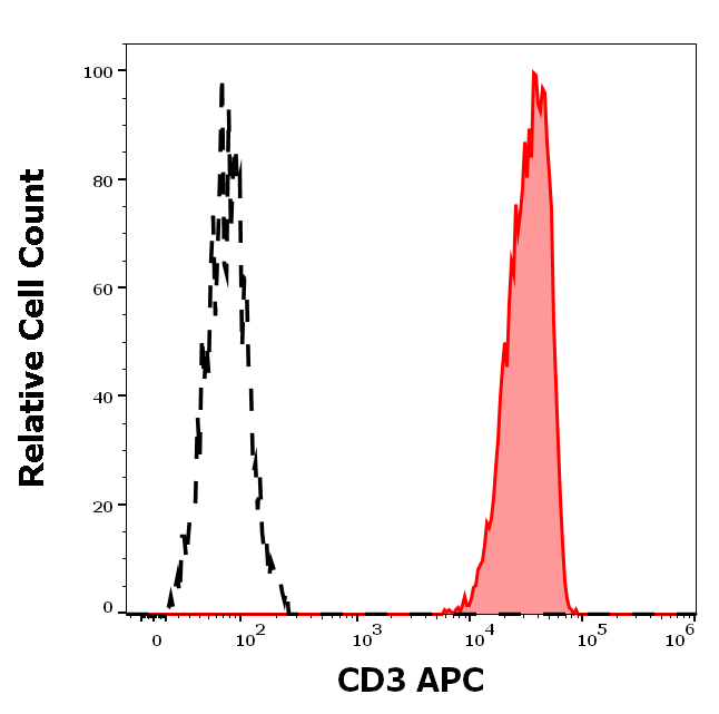 CD3 Antibody (APC)