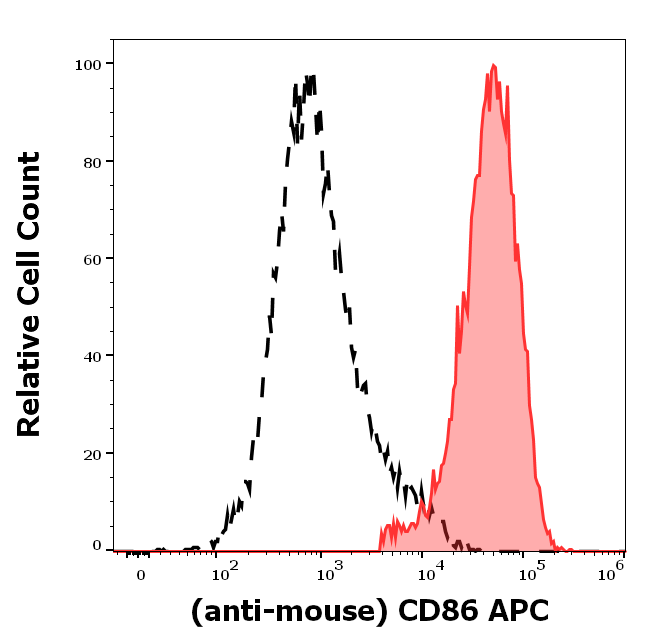 CD86 Antibody (APC)