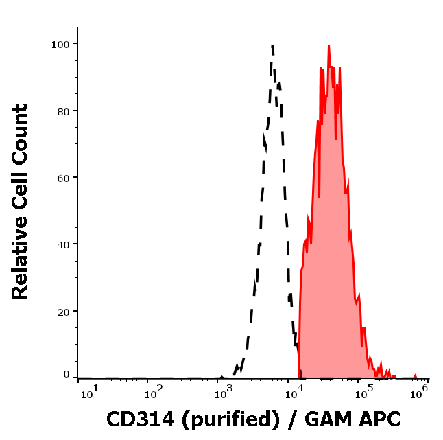 CD314 Antibody