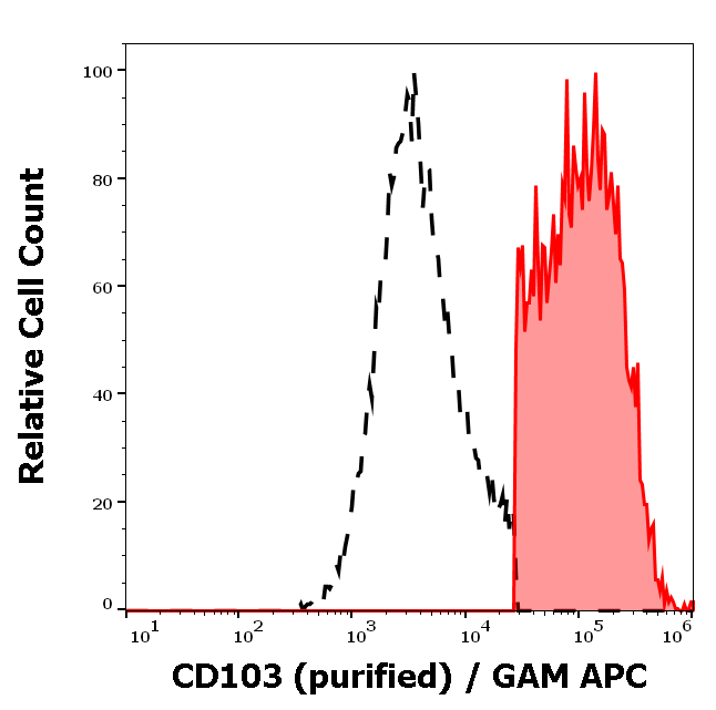 CD103 Antibody