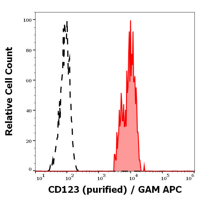 CD123 Antibody