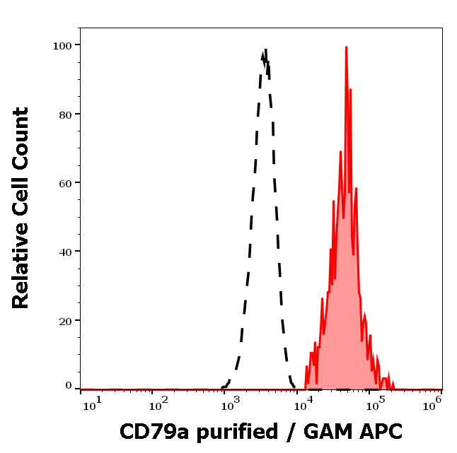 CD79a Antibody
