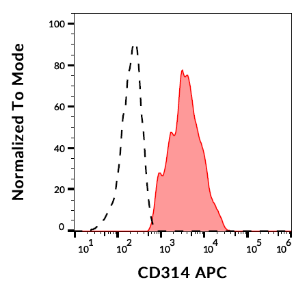 CD314 Antibody (APC)