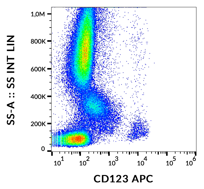 CD123 Antibody (APC)