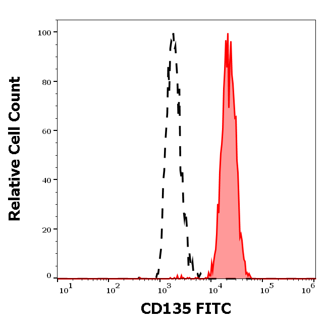 CD135 Antibody (FITC)