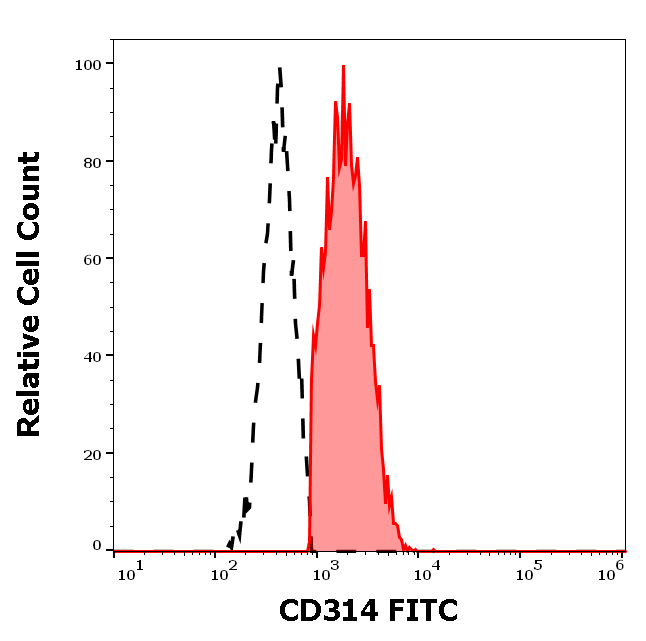 CD314 Antibody (FITC)