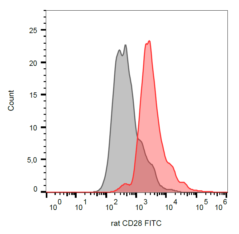 CD28 Antibody (FITC)