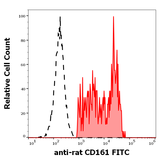 CD161 Antibody (FITC)