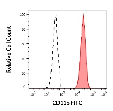 CD11b Antibody (FITC)