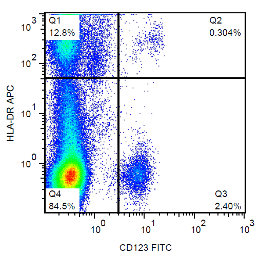 CD123 Antibody (FITC)