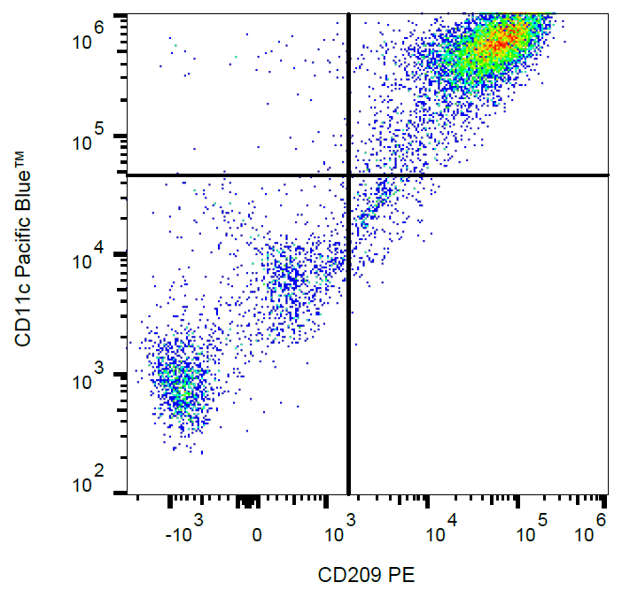 CD209 Antibody (PE)