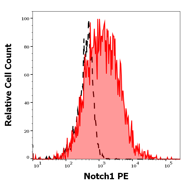 Notch1 Antibody (PE)